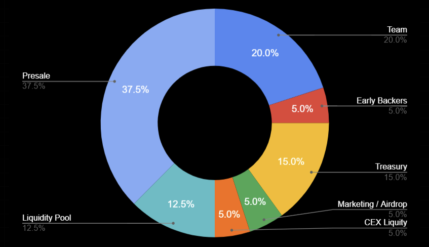 Token Distribution
